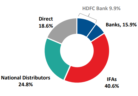 HDFC Equity Oriented AUM