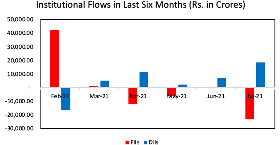 Institutional Flows in last 6 months