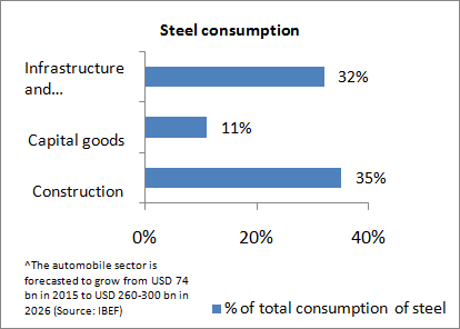 Steel Consumption