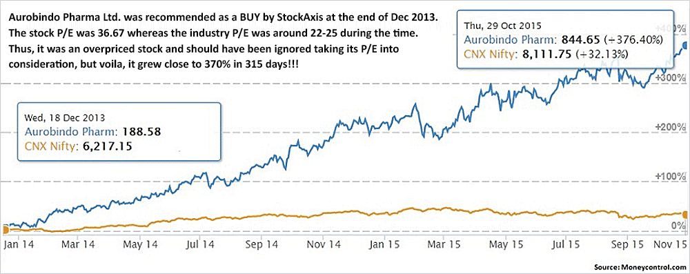 Aurobindo Pharma Ltd Vs Nifty