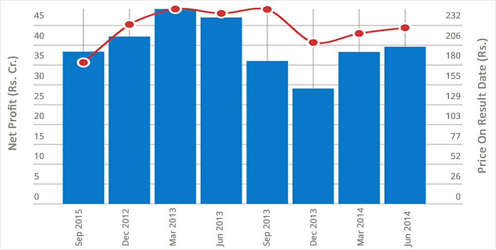 Bajaj Corp Ltd