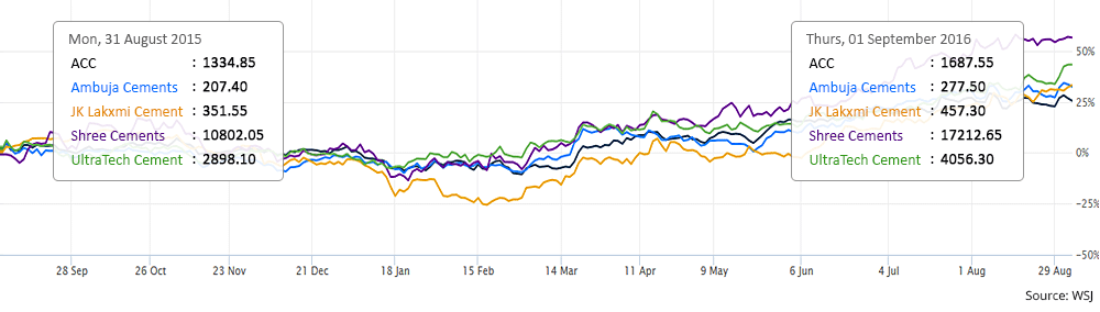 Cement Performances