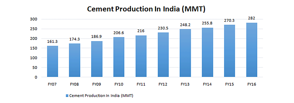 Cement Production