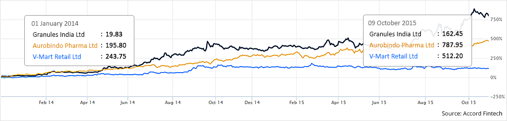 Involved Aurobindo Pharma Ltd