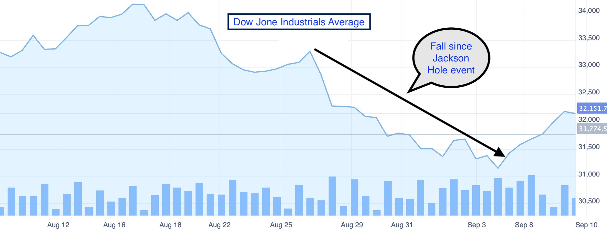 DJIA