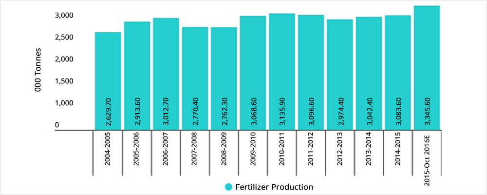 Fertilizer Production