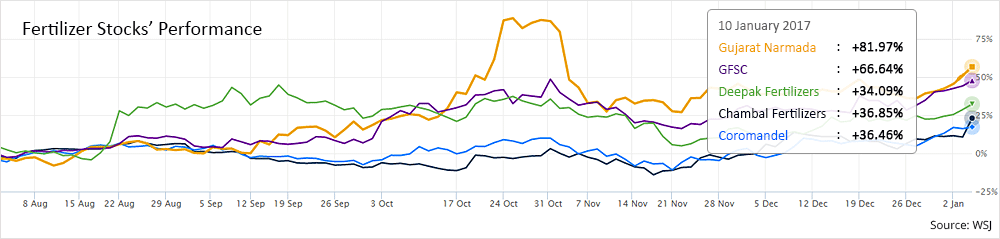 Fertilizer Stocks Performance