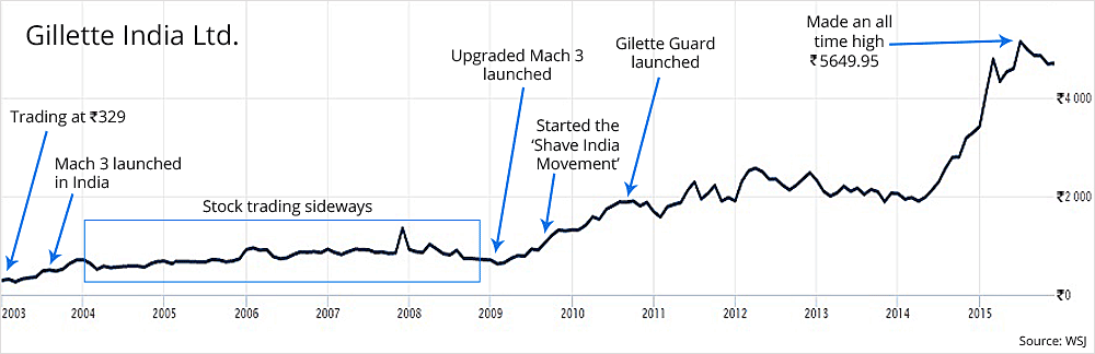 Gillette India Ltd