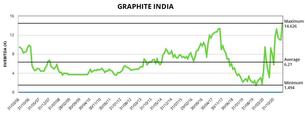 Graphite India