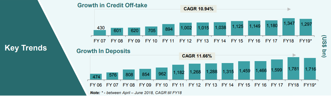 Growth in Credit Off take