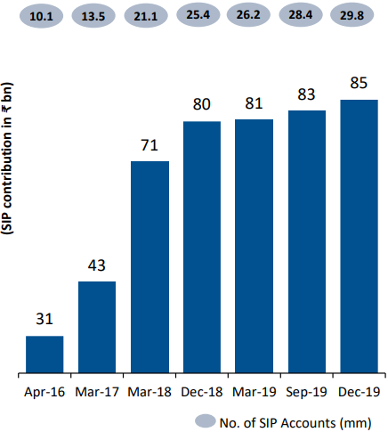 HDFC MF Industrys monthly inflows through SIP