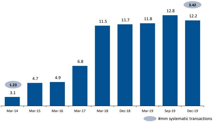 Quality Long-term Inflows to HDFC AMC through Systematic Transactions