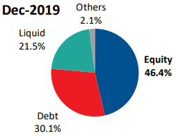 HDFC Equity Oriented AUM