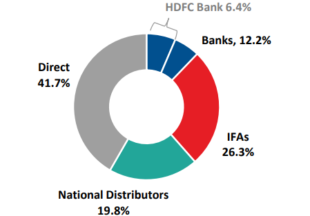 HDFC Total AUM