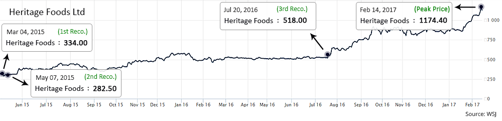 Heritage Foods Ltd