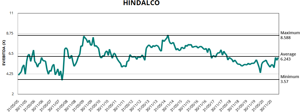 Hindalco