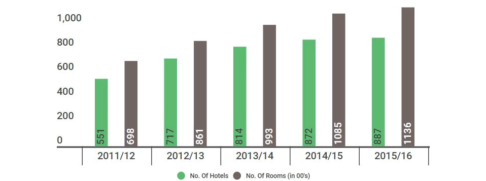 Indian Hotel Industry Performance