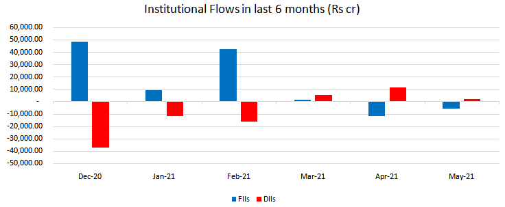 Institutional Flows in last 6 months