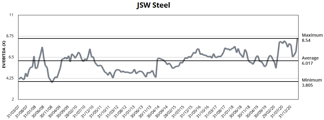 JSW STEEL