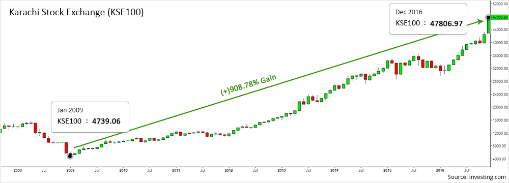 Karachi Stock Exchange (KSE100)