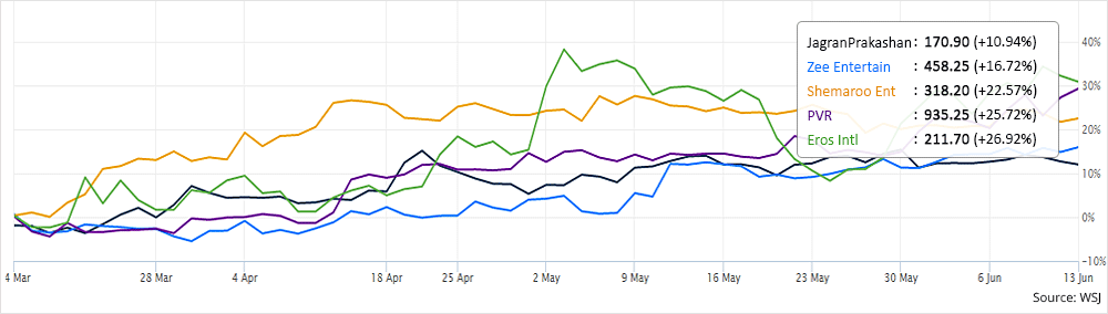 M and E Industry Stocks