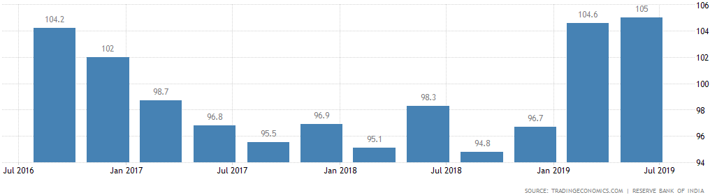 Market India Consumer Confidence