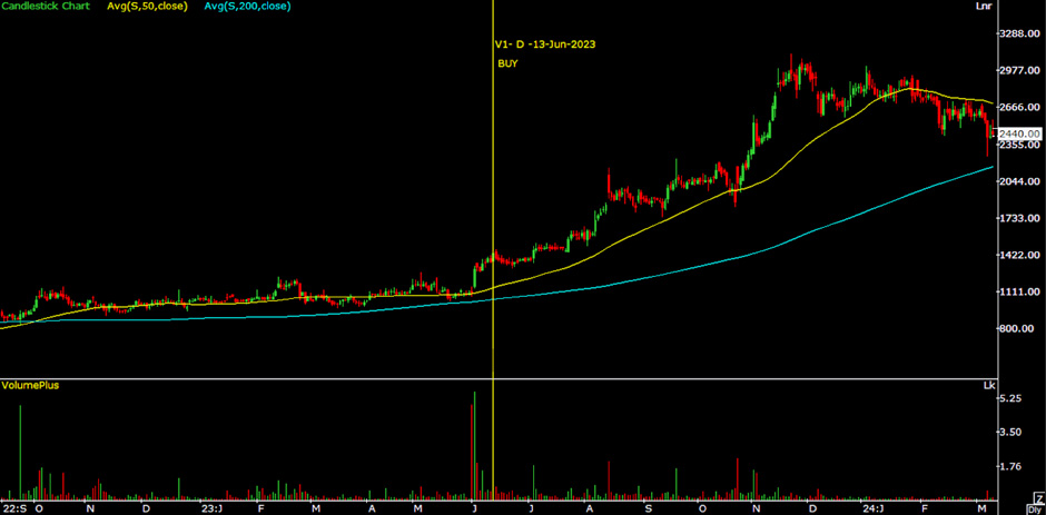 Moving Averages Chart