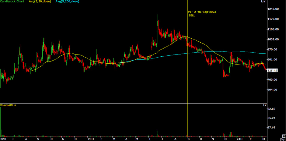 Moving Averages Chart