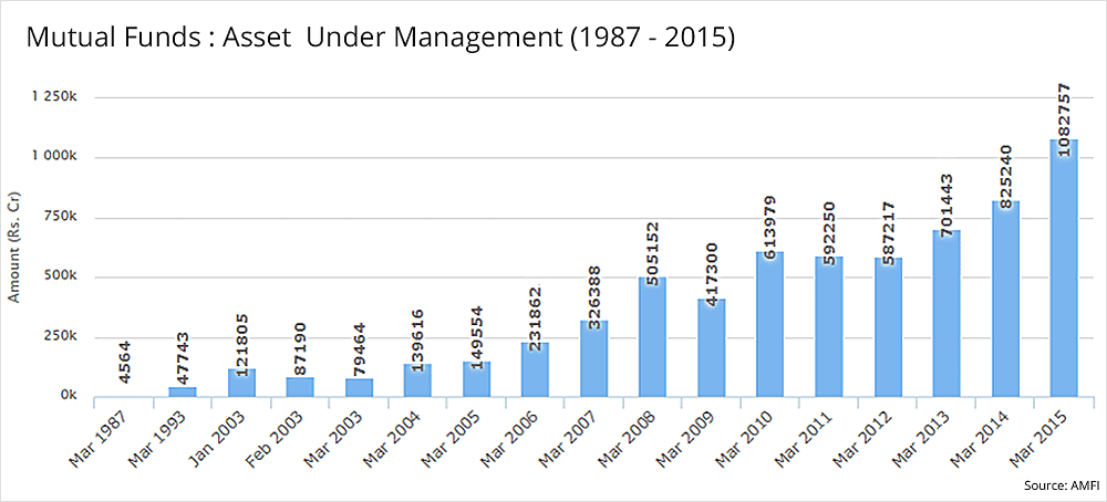 Mutual Funds Industry