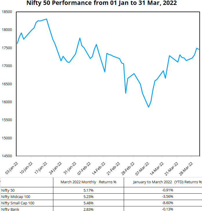 Nifty50 performance from Jan 01 to March 31, 2022