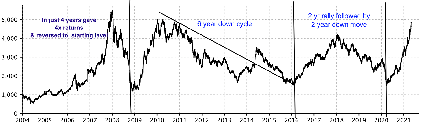 Nifty Metal Index performance 2004 April 2021