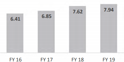 Continuously increasing Earnings Per Share