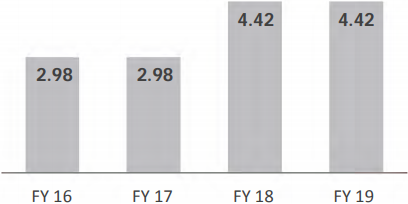 Dividend Payout (In hundred crores)