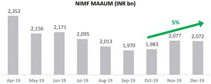 Nippon Increasing AUM