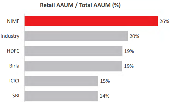 Nippon Retail AUM Totale AUM