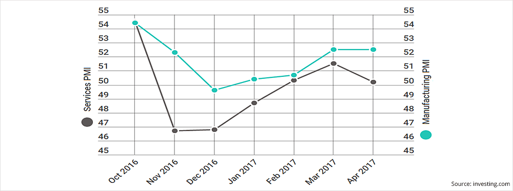 Markets In April 2017