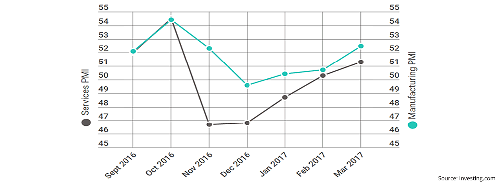 Markets In March 2017