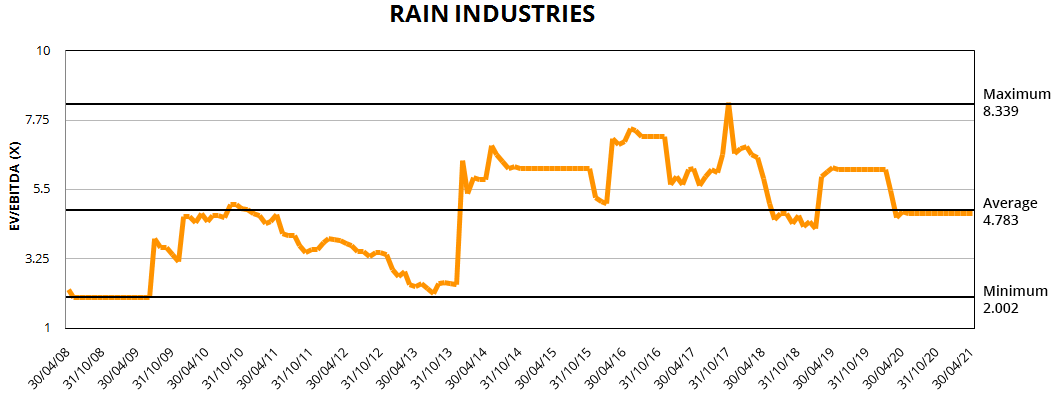 RAIN INDUSTRIES