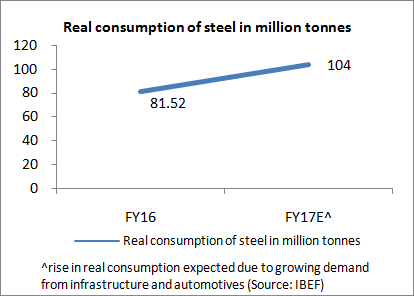 Real Consumption