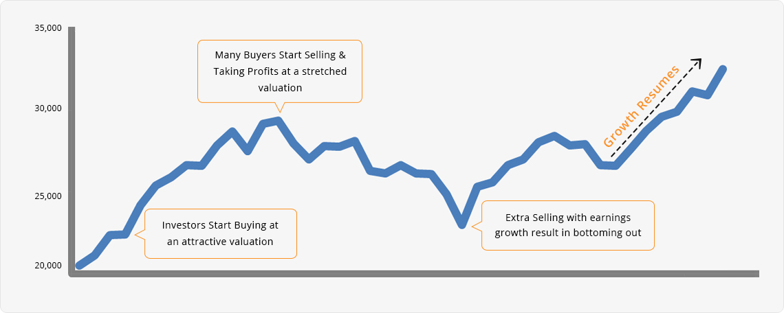 Stock Market Corrections: some insights