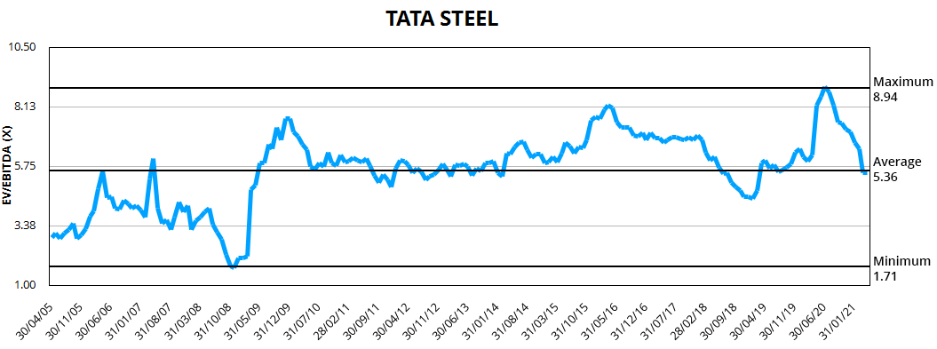 TATA STEEL