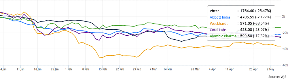 Indian Pharmaceuticals Industry: Still A Good Bet?