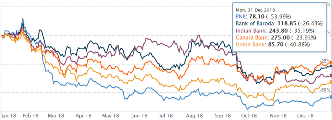 Are The Indian Public Sector Banks Finally Entering Calmer Waters?