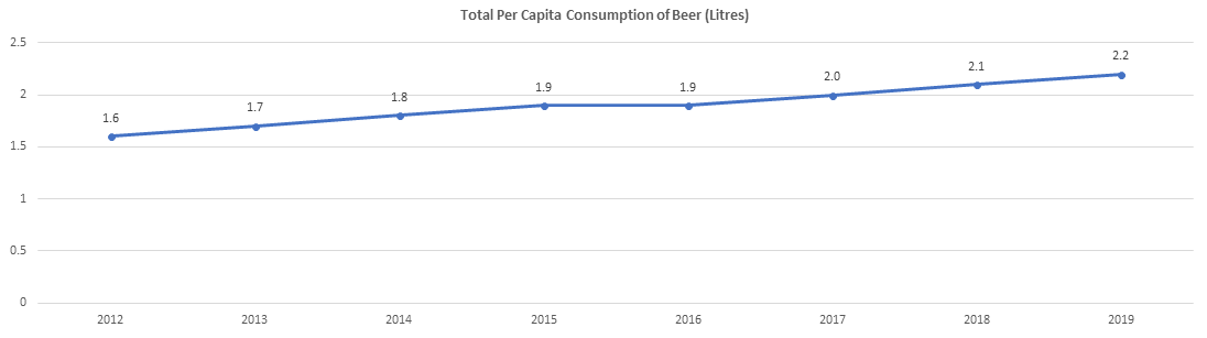 Are ‘Good Times’ Here To Stay For The Indian Beer Industry, Or Will They Get Better?